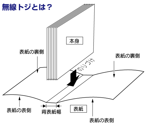 冊子印刷とは 製本の種類 中綴じ 無線綴じ 上製本 冊子製本の三景印刷